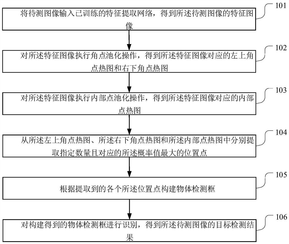 一种目标检测方法、装置、终端设备和存储介质