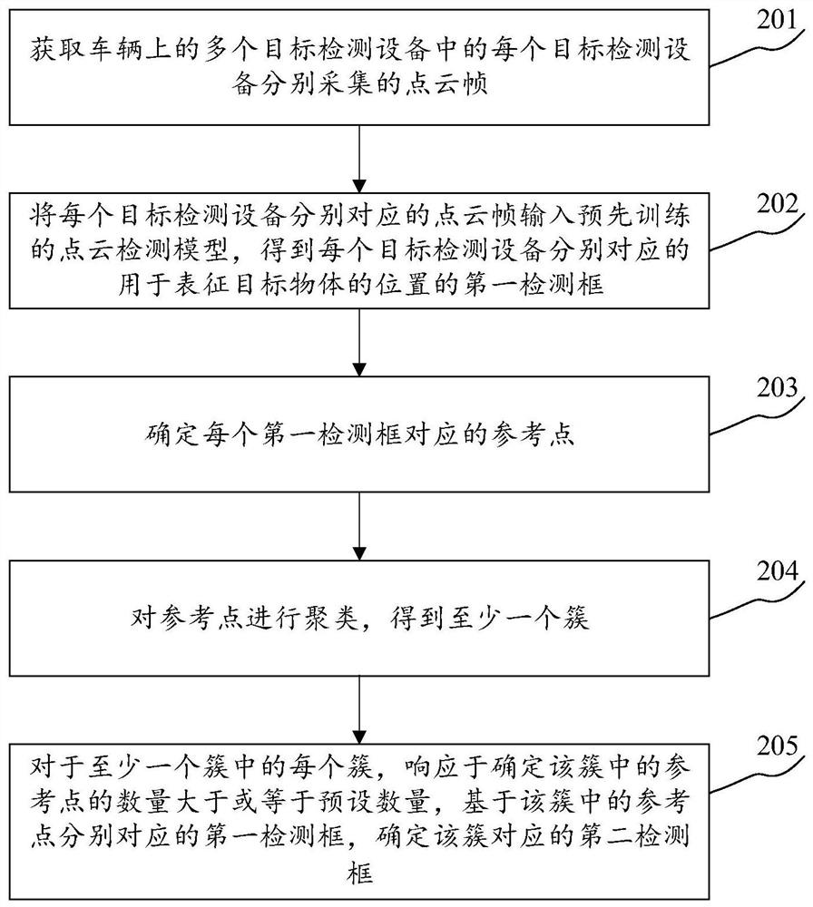 目标检测方法、装置、计算机可读存储介质及电子设备