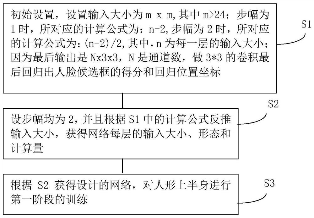 一种人形上半身监测网络结构的设计方法