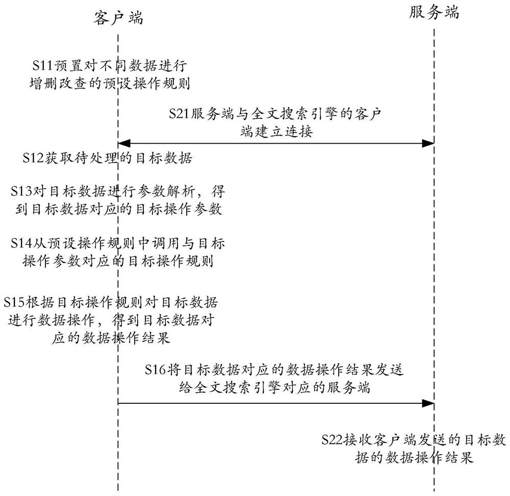 一种基于全文搜索引擎的数据操作方法及设备