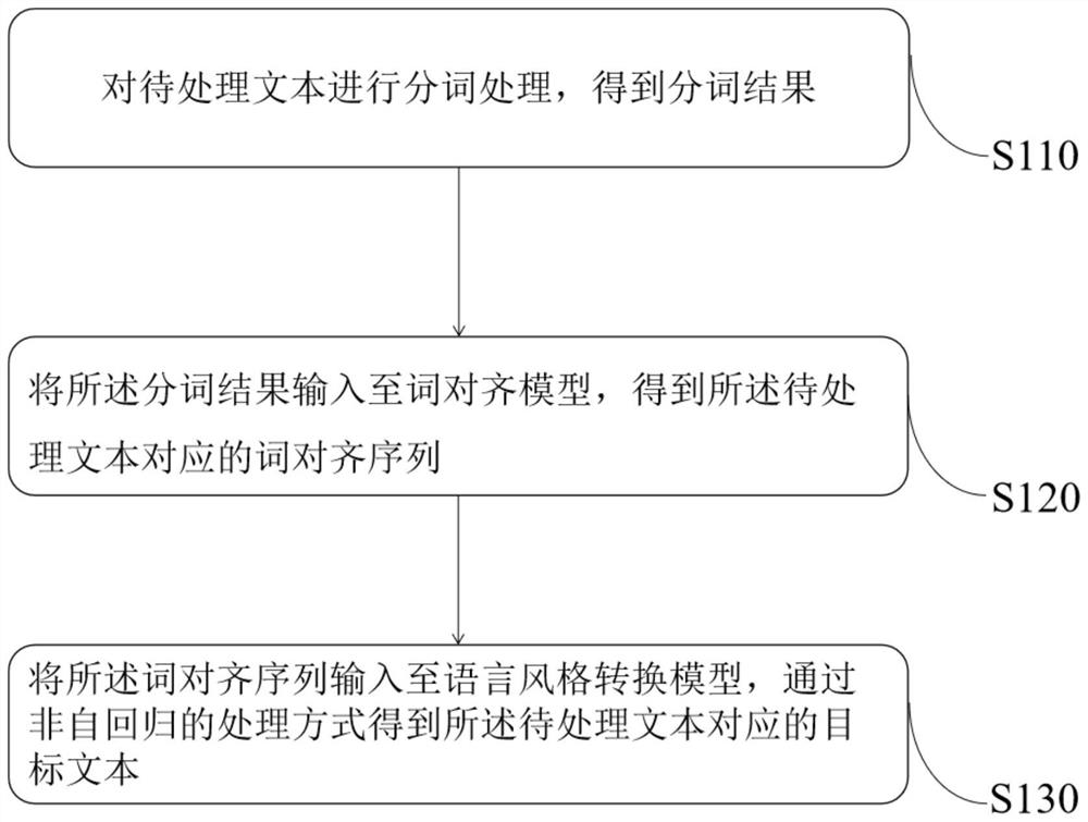 语言风格转换方法及装置