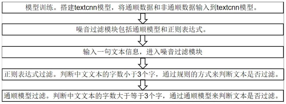 一种通顺模型训练方法及辅助语音识别方法