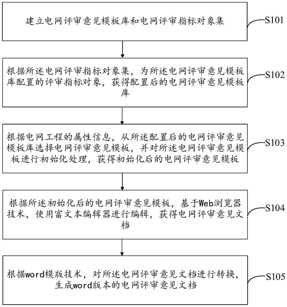 电网评审意见的在线编辑方法、系统、终端和存储介质