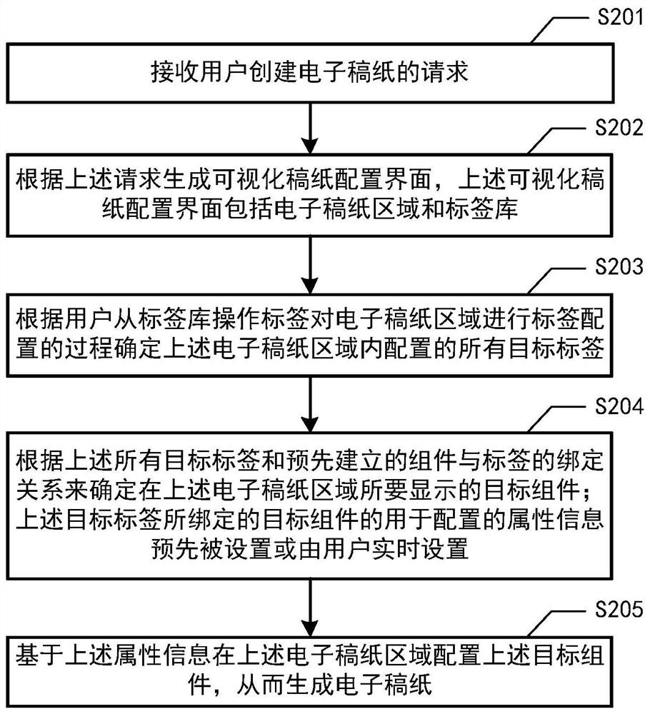 电子稿纸的可视化配置方法、装置、设备及介质