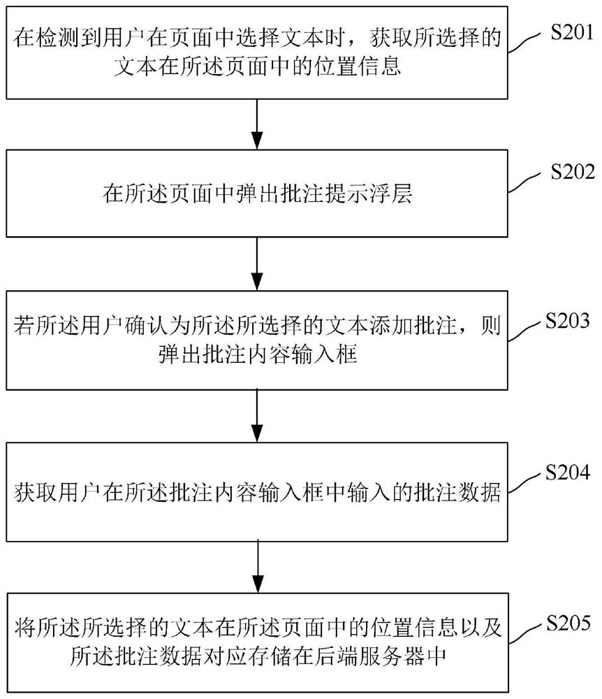 添加页面批注的处理方法和装置