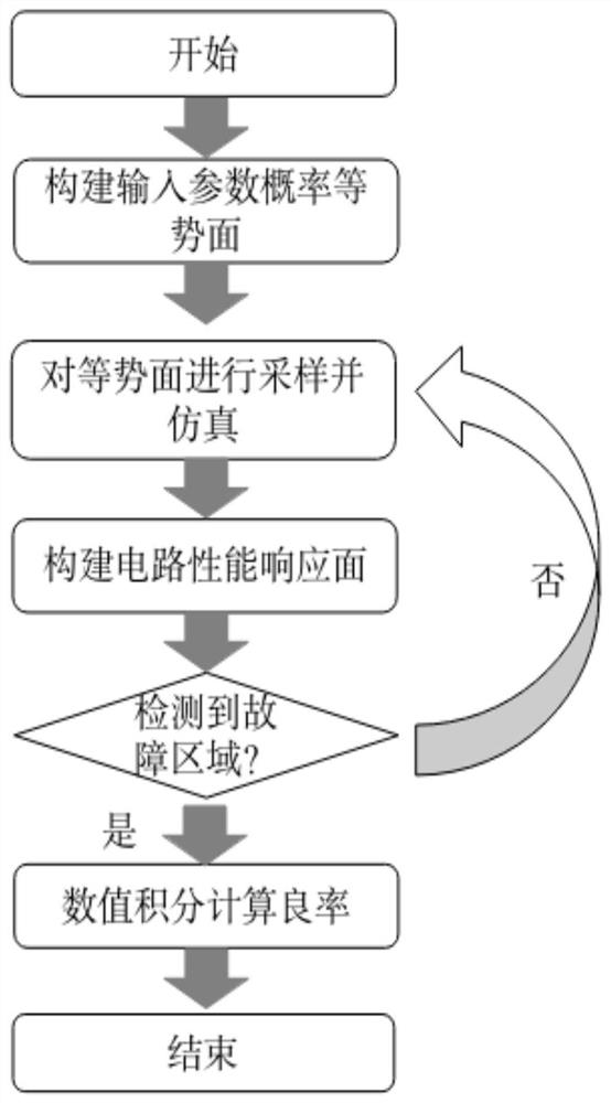 一种半导体电路良率预测方法及装置