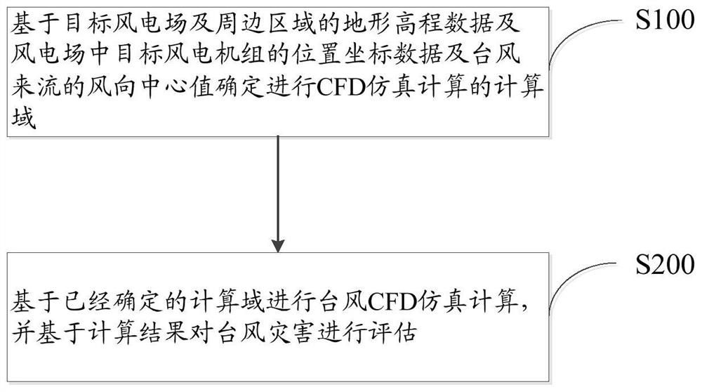 一种台风灾害预测方法、装置及存储介质