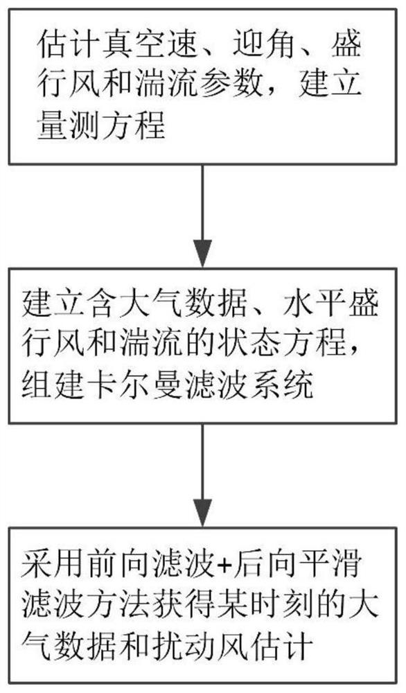 一种基于飞行数据的大气数据和扰动风估计方法