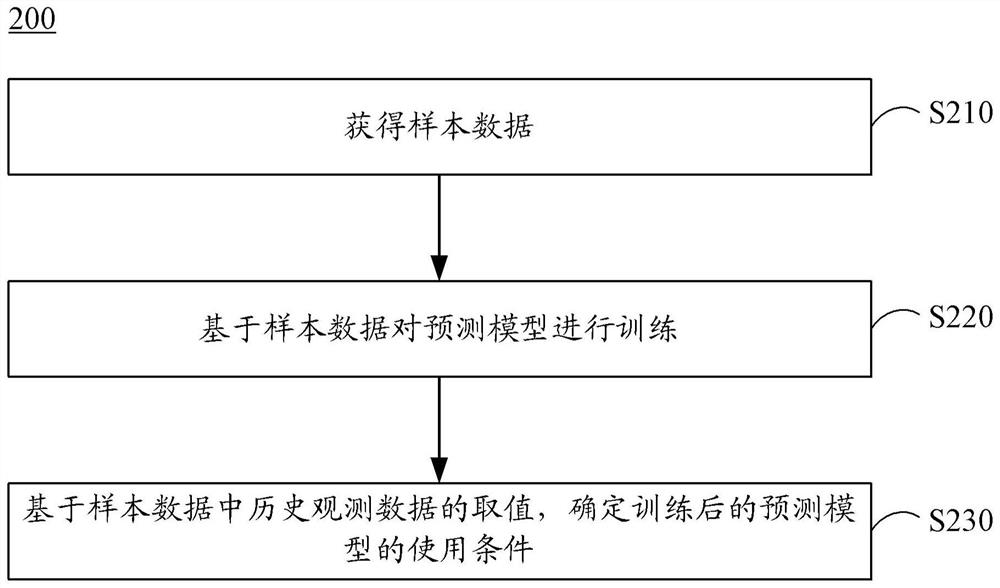 预测模型的训练方法、预测供热温度的方法、装置和设备