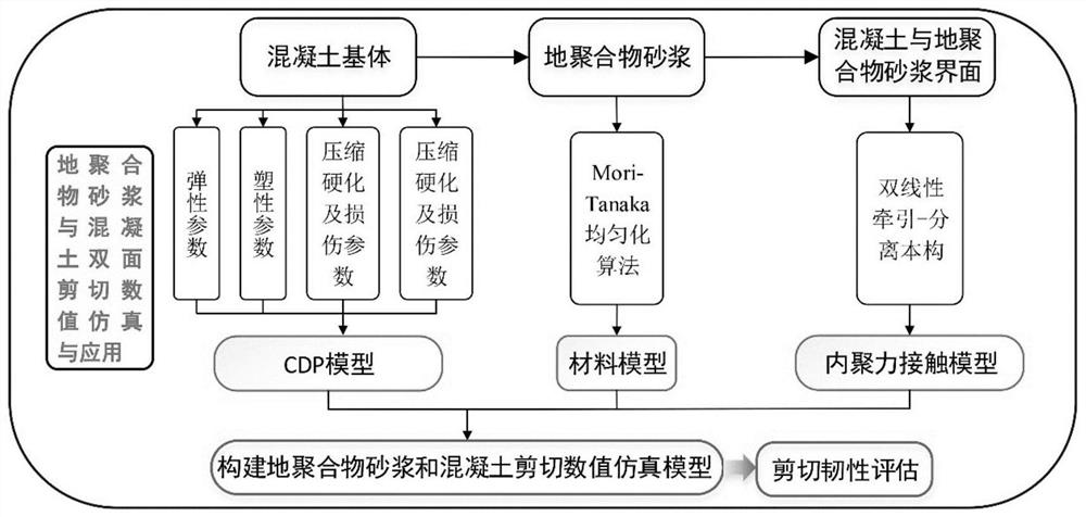 一种地聚合物砂浆与混凝土界面粘结性能的评估方法