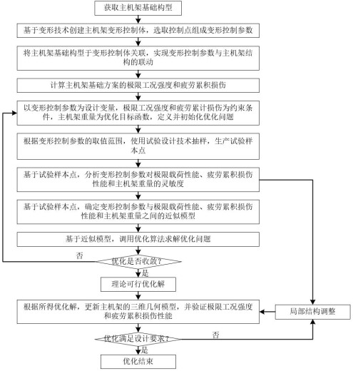 基于变形技术的风电机组主机架优化设计方法