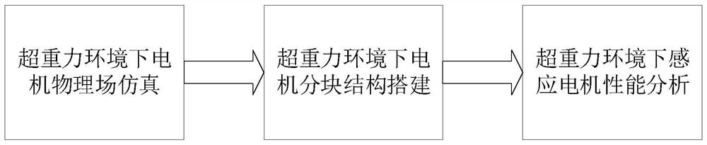 一种超重力环境下考虑磁场与应力影响的感应电机铁耗分析方法