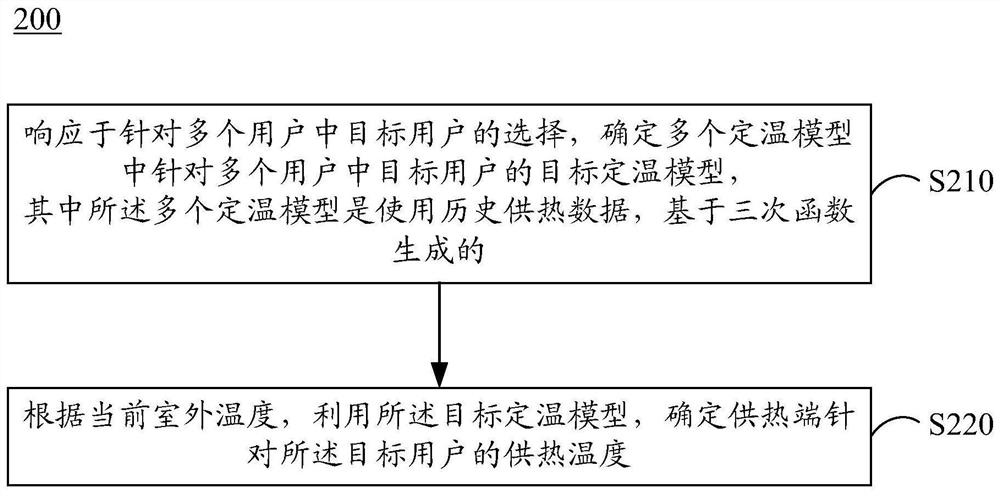 确定供热温度的方法和装置