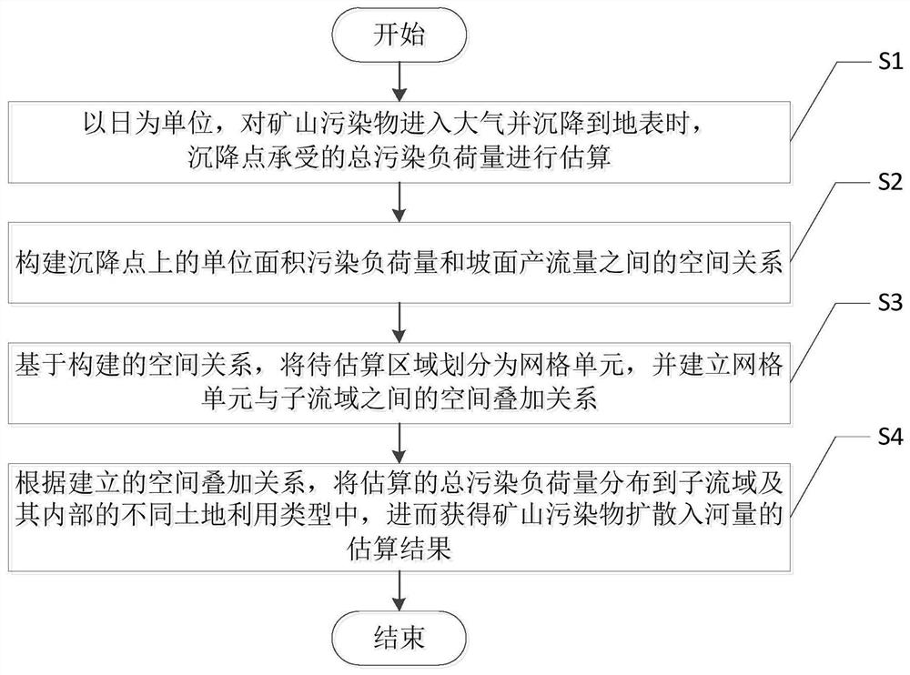 基于分布式水文模型的矿山污染物扩散入河量估算方法