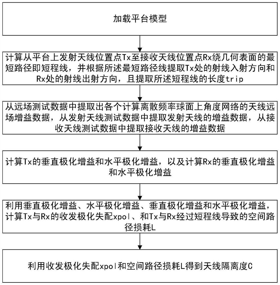 一种基于收发天线远场测试数据的天线隔离度预测方法、存储介质和装置