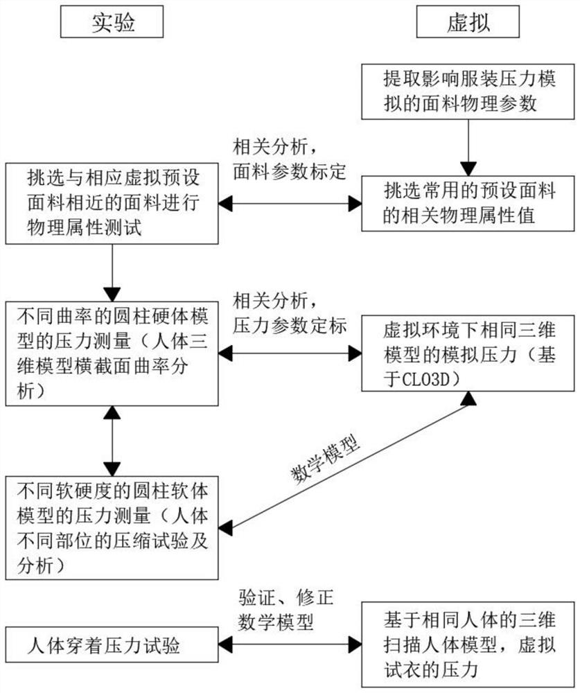 基于服装三维虚拟技术的服装模拟压力模拟方法