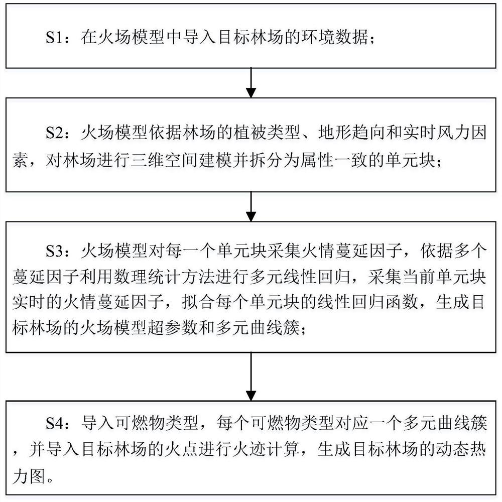 一种基于物联网的火灾仿真处理方法