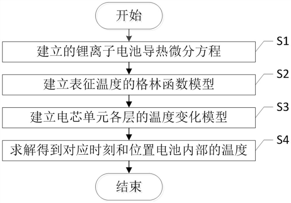 一种计算低温加热工况下锂离子电池内部温度的方法