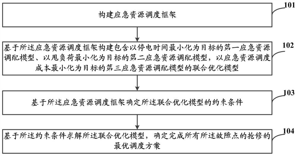 一种提高电网韧性的人-车-物应急资源优化调度方法