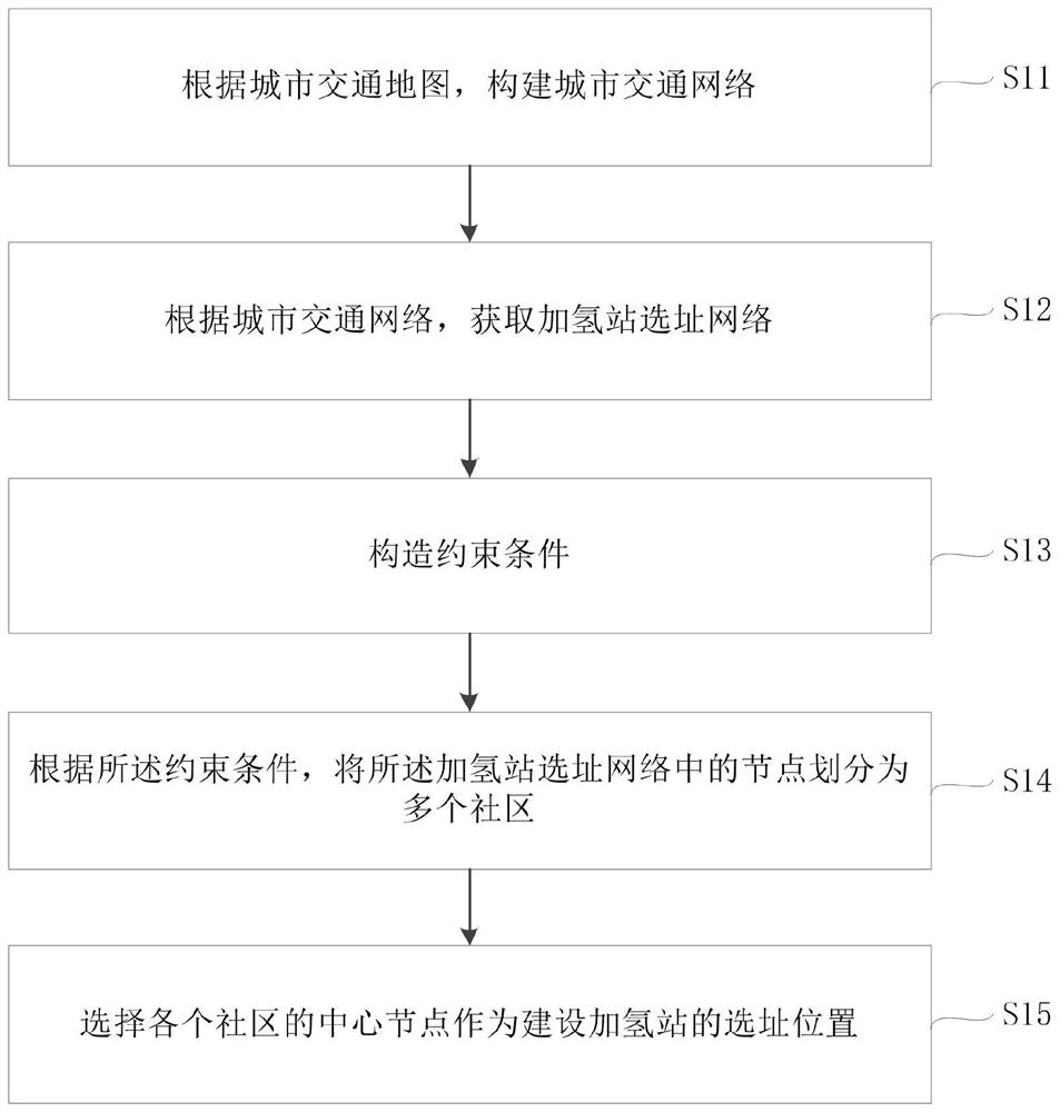 加氢站选址方法及装置