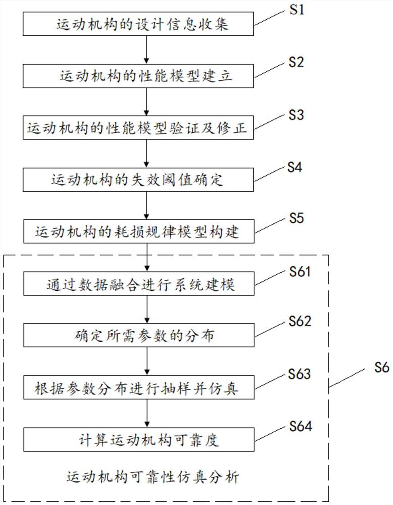 数据融合的飞机运动机构可靠性评估方法