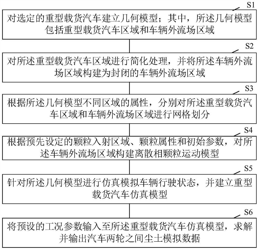 一种对重型载货汽车尘土污染的仿真评估方法及装置