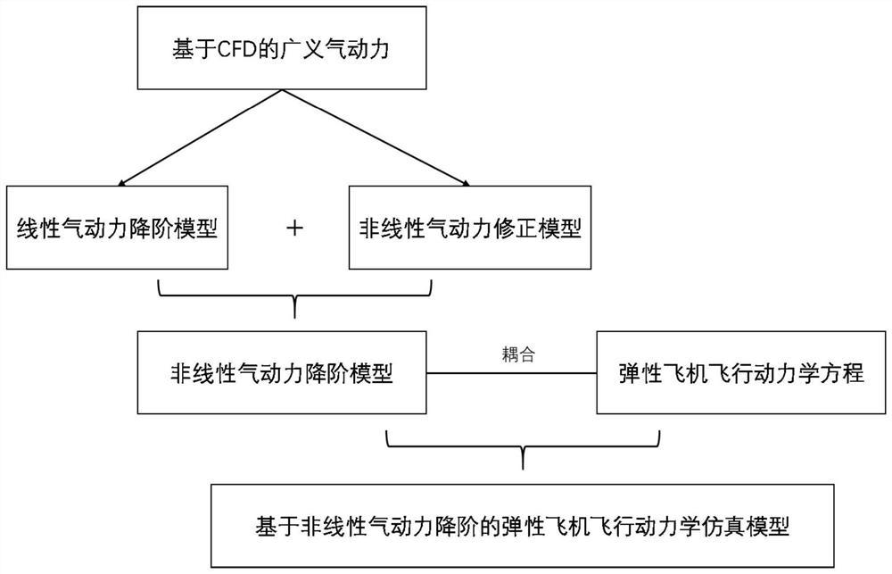 基于非线性气动力降阶的弹性飞机飞行动力学建模方法