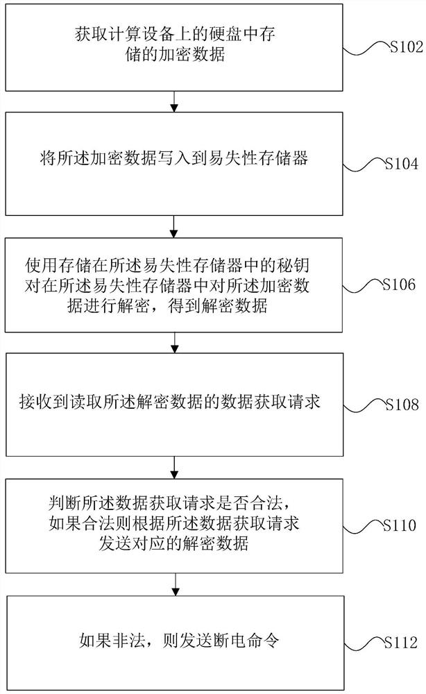 一种防止被非法窃取的数据安全存储方法和装置