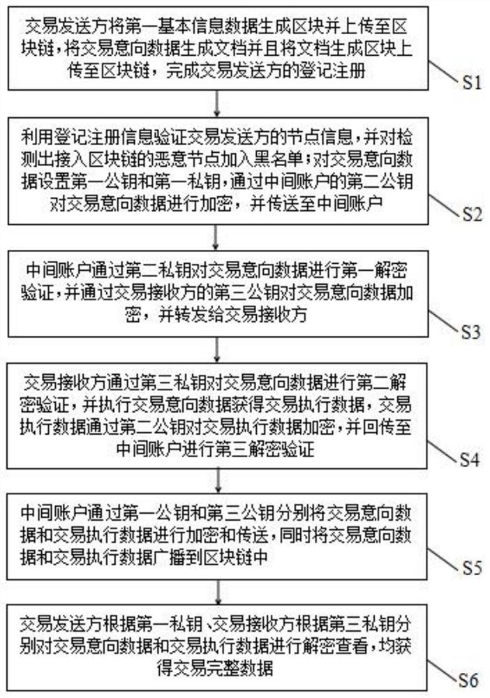 一种区块链交易数据的隐私保护方法