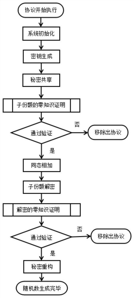 VBFT共识机制的随机数生成方法和共识机制系统