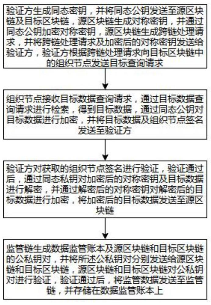 一种区块链跨链通信方法