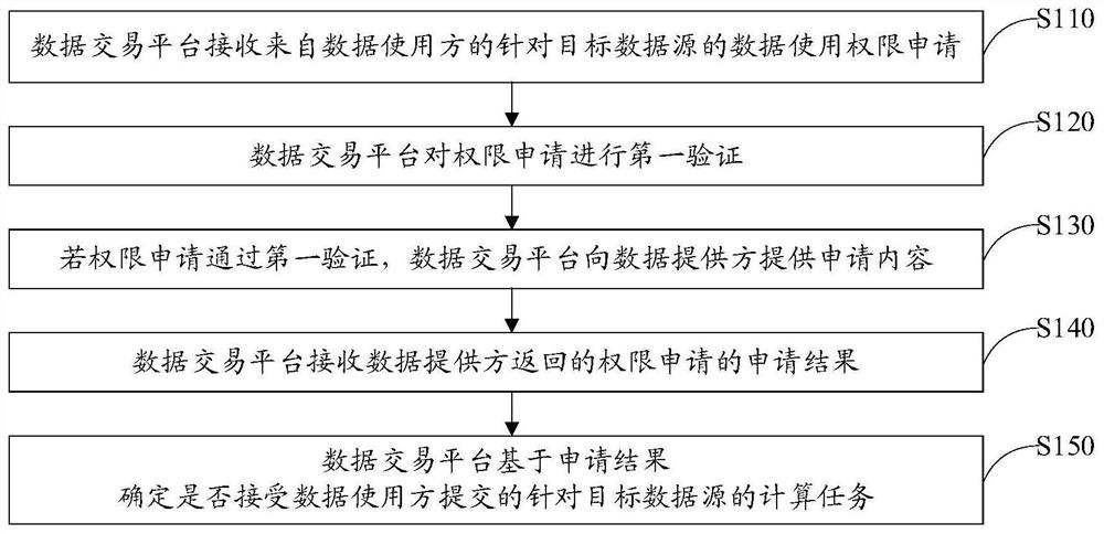 权限管理方法、装置、系统及存储介质