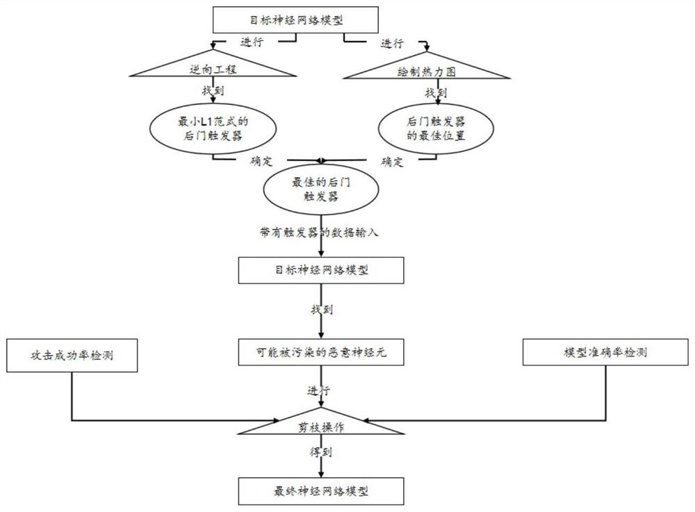 基于热力图、逆向工程和模型剪枝的后门攻击防御方法