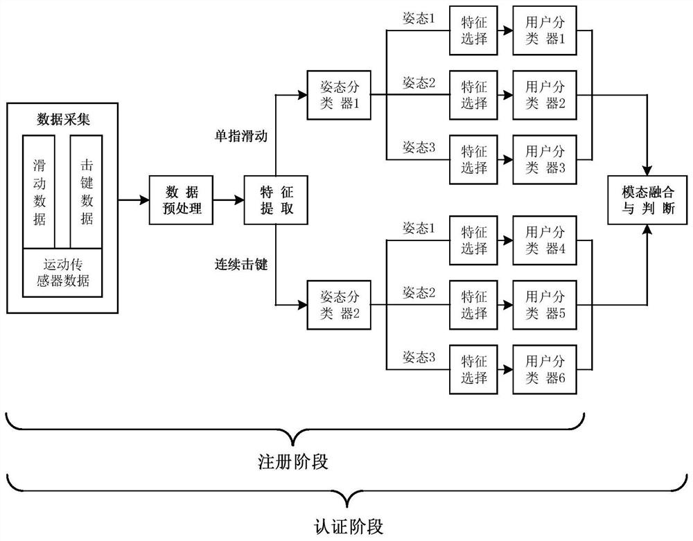 一种基于多模态融合的智能手机辅助认证方法