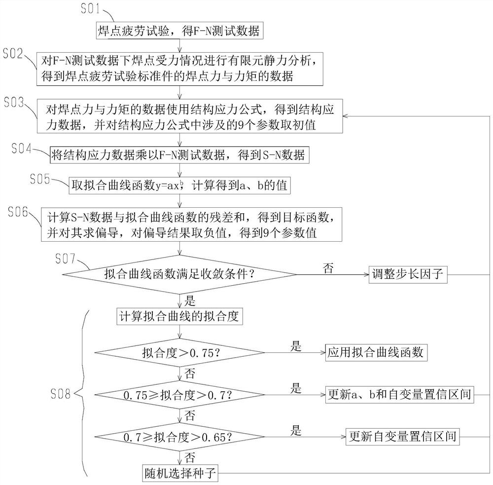 多受力工况下焊点疲劳寿命测试数据归一化处理方法