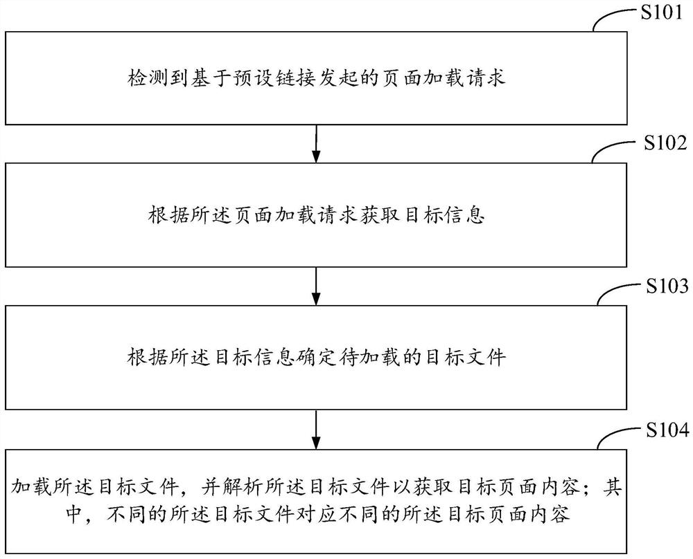 一种页面加载方法、装置、介质和计算设备