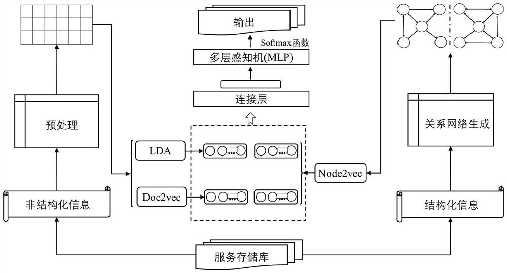 一种融合非结构化和结构化信息的Web服务分类方法