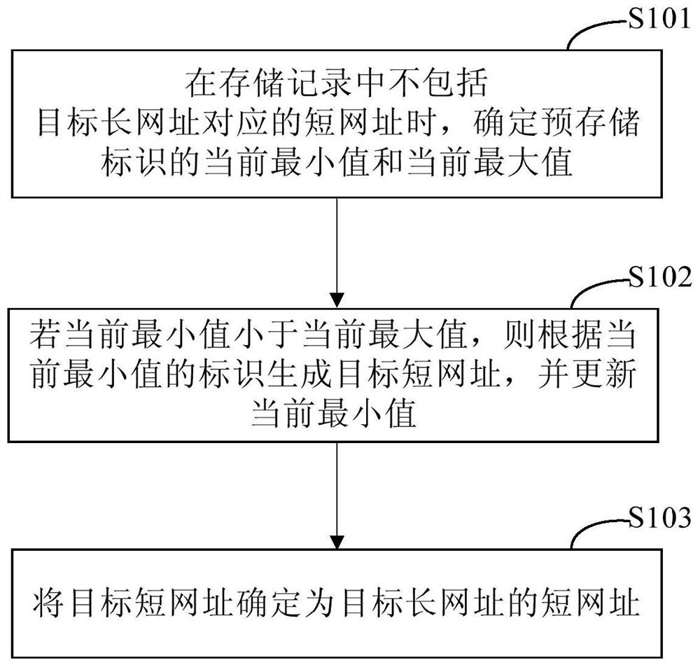 短网址生成的方法、装置、电子设备和存储介质