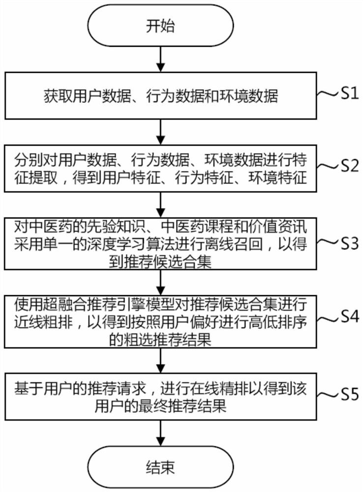 基于中医药知识的个性化推荐方法、系统、设备及介质