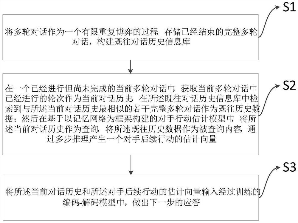 一种博弈对话中基于对话历史和强化学习的多轮对话方法