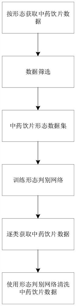 一种基于形态判别网络的中药饮片图像数据清洗方法及系统