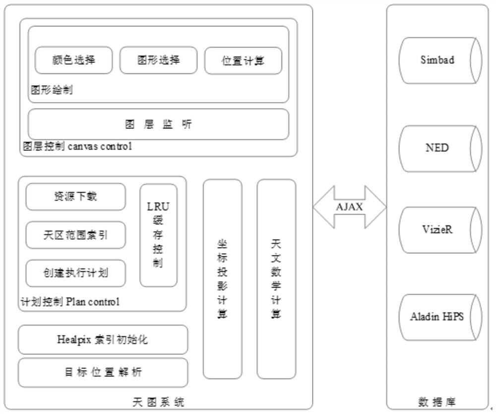 一种巡天数据的天图系统