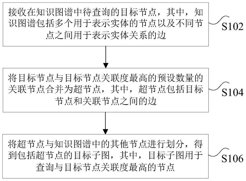 知识图谱的数据处理方法及装置