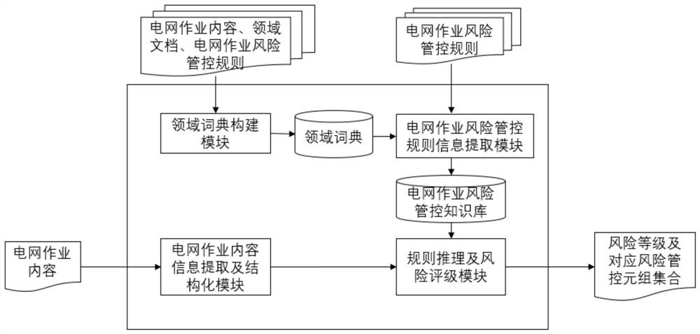 可解释性电网作业风险评估方法与装置