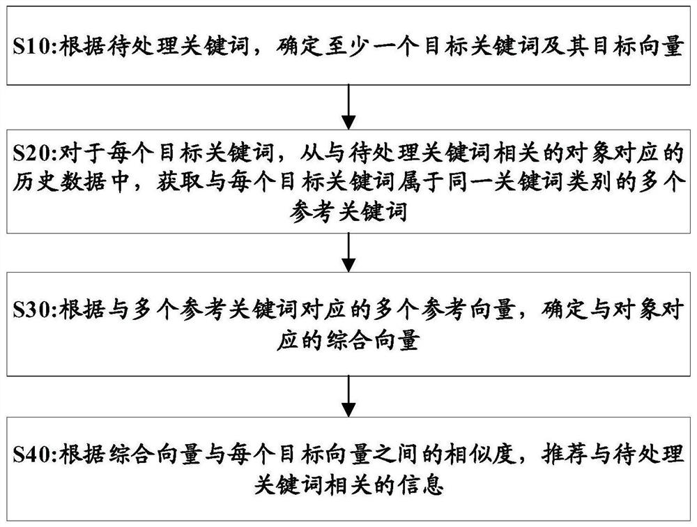 信息推荐方法及装置、计算机可存储介质