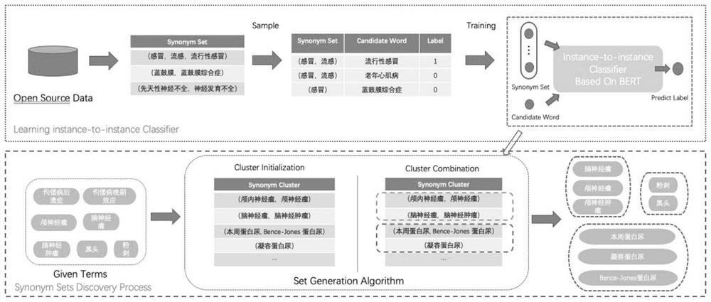 基于深度预训练神经网络的中文医疗同义词聚类方法