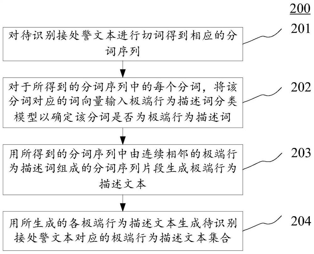 基于深度学习模型极端行为识别方法与装置、设备及介质