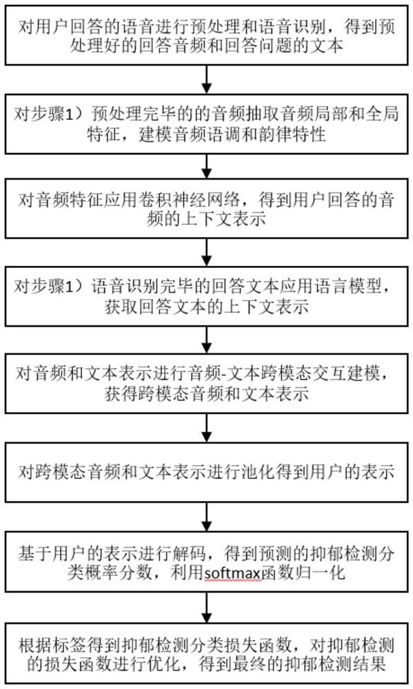 一种基于智能语音问答的跨模态抑郁症检测方法