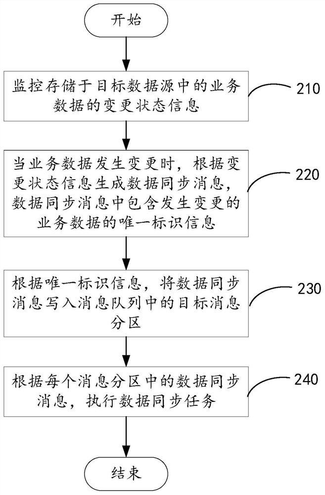 数据同步方法、装置、设备及存储介质