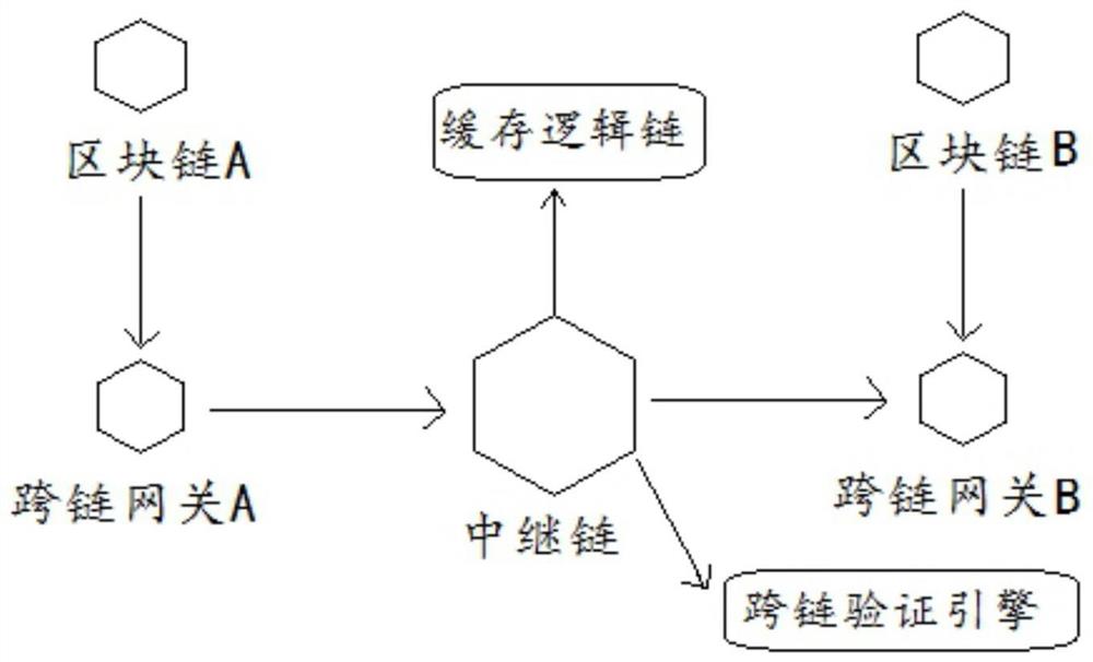 一种区块链跨链转发系统及其转发方法